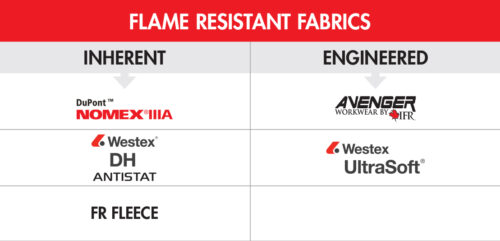 Flame Retardant Fabrics: What's the Difference between FR, IFR